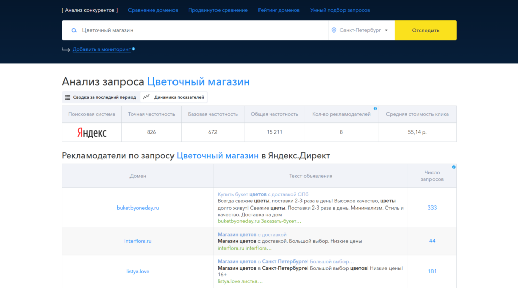 Анализ конкурентов среди цветочных магазинов