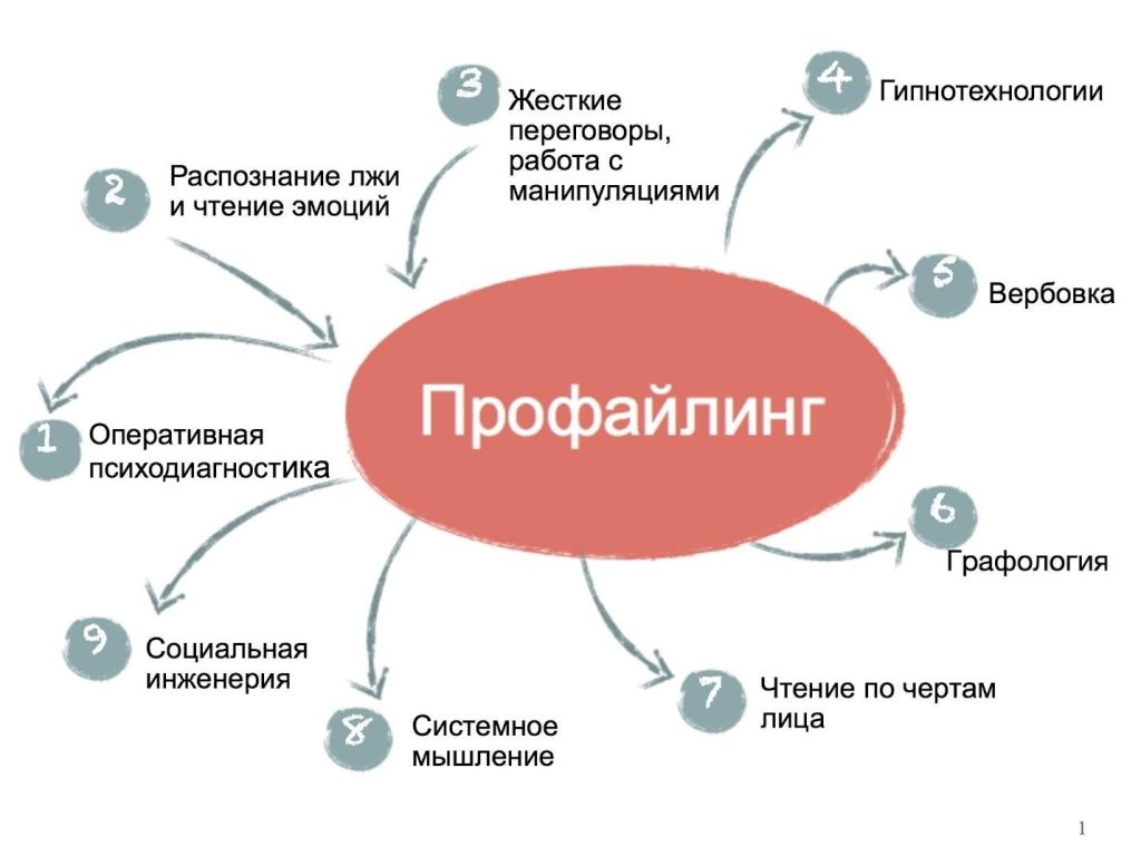 Профйалинг