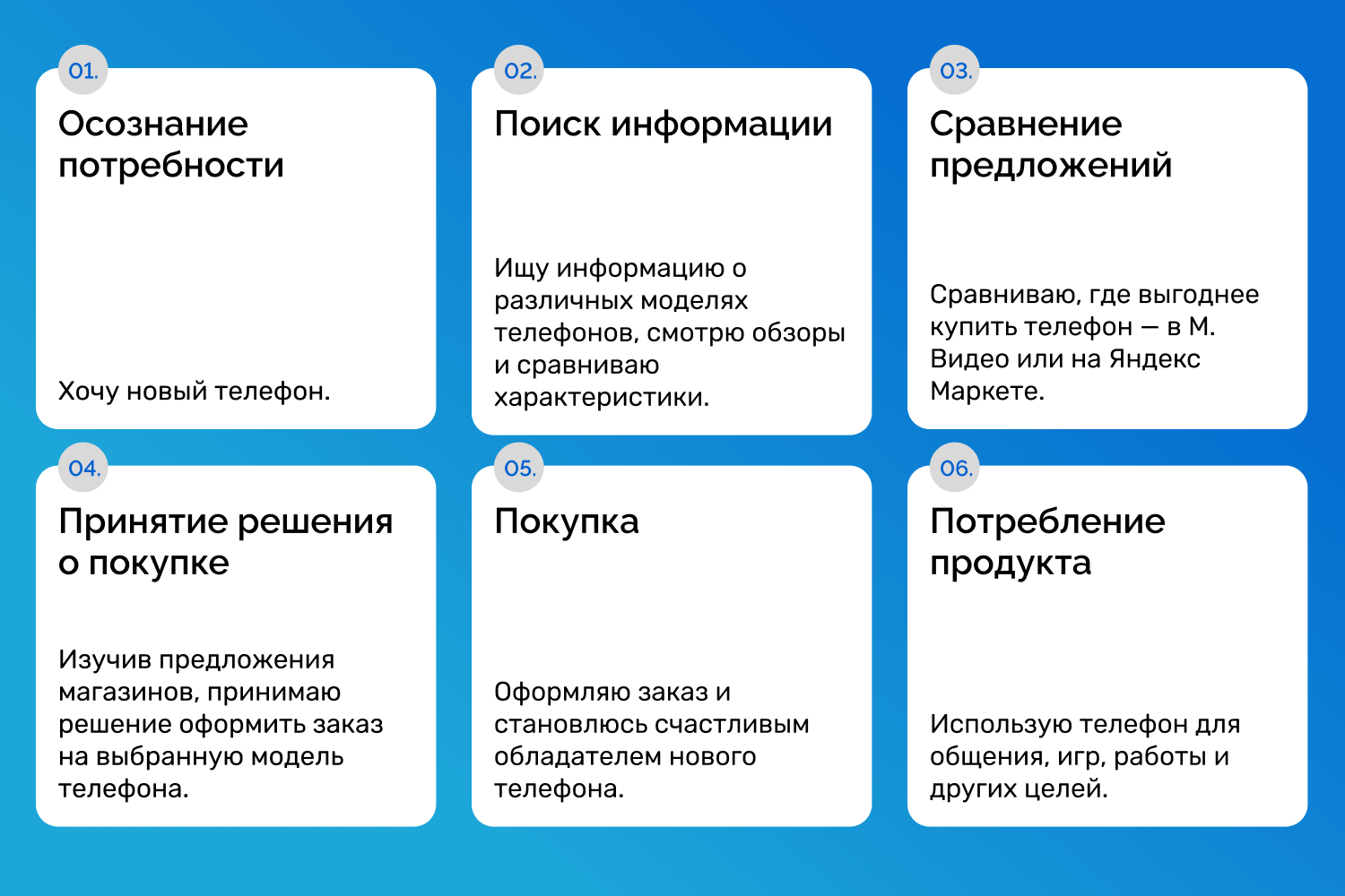 Как выглядит путь клиента до покупки